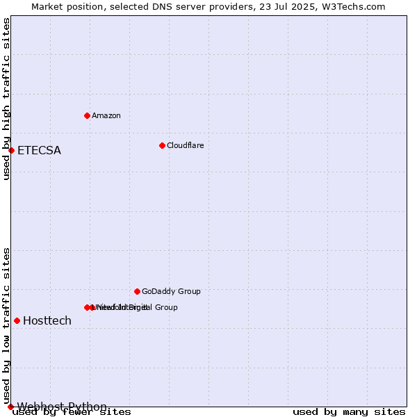 Market position of Hosttech vs. ETECSA vs. Webhost Python