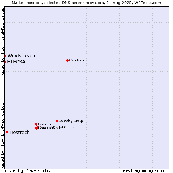 Market position of Hosttech vs. Windstream vs. ETECSA
