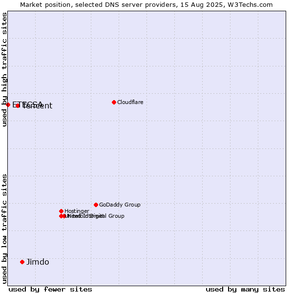 Market position of Jimdo vs. Tencent vs. ETECSA