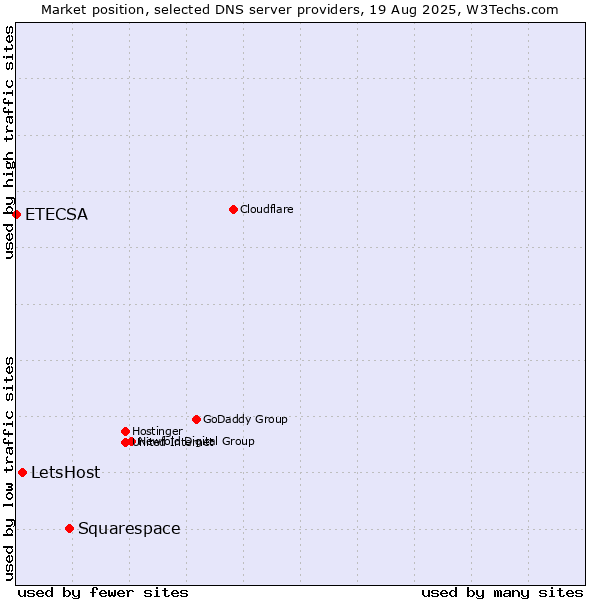 Market position of Squarespace vs. LetsHost vs. ETECSA