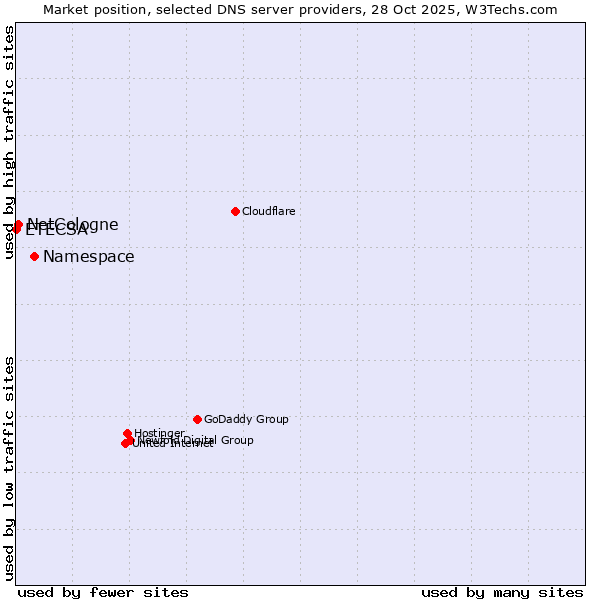 Market position of Namespace vs. NetCologne vs. ETECSA