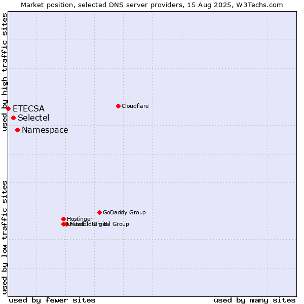 Market position of Namespace vs. Selectel vs. ETECSA
