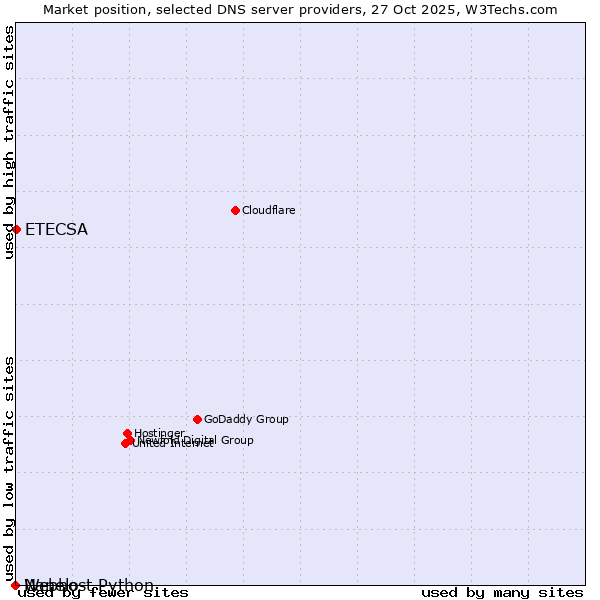Market position of ETECSA vs. Nanelo vs. Webhost Python