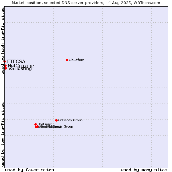 Market position of VSHosting vs. NetCologne vs. ETECSA