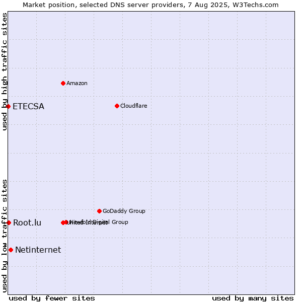 Market position of Netinternet vs. Root.lu vs. ETECSA