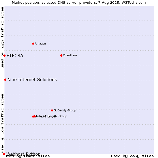 Market position of Nine Internet Solutions vs. ETECSA vs. Webhost Python