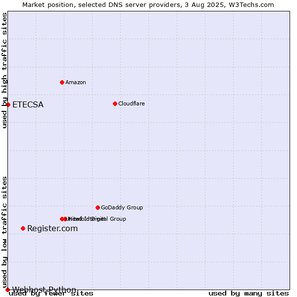 Market position of Register.com vs. ETECSA vs. Webhost Python