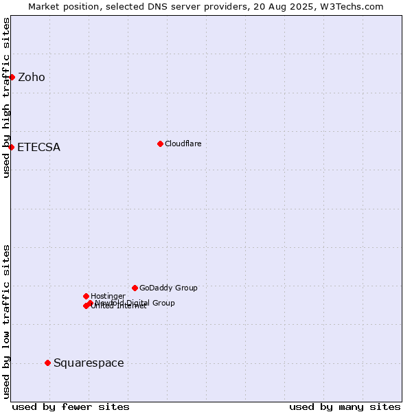 Market position of Squarespace vs. Zoho vs. ETECSA