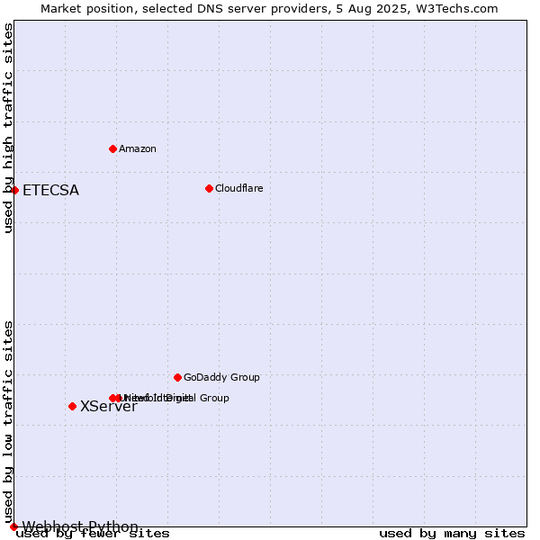Market position of XServer vs. ETECSA vs. Webhost Python