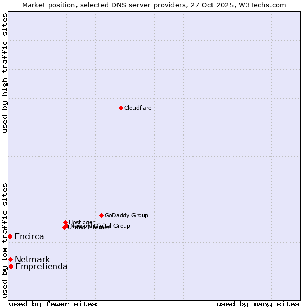 Market position of Empretienda vs. Netmark vs. Encirca