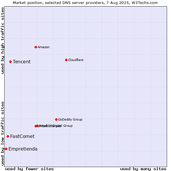 Market position of Tencent vs. FastComet vs. Empretienda