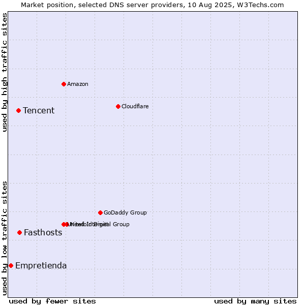 Market position of Fasthosts vs. Tencent vs. Empretienda