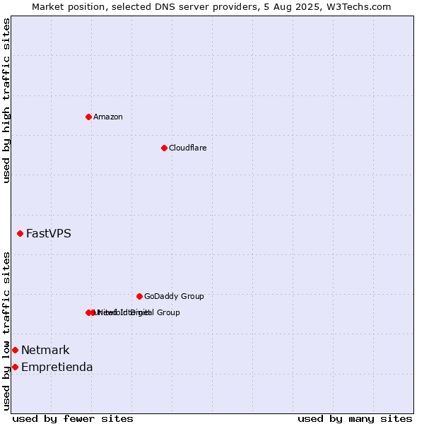 Market position of FastVPS vs. Empretienda vs. Netmark