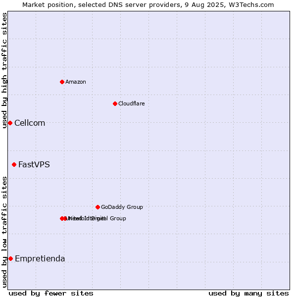 Market position of FastVPS vs. Empretienda vs. Cellcom
