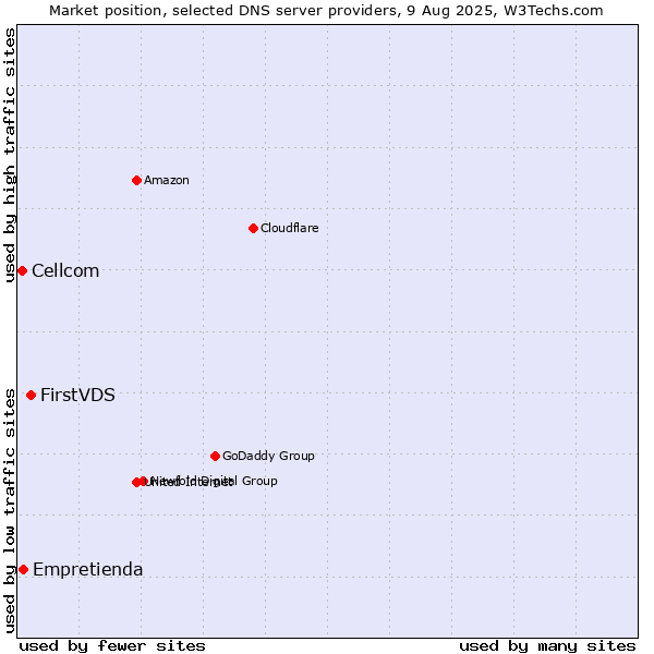 Market position of FirstVDS vs. Empretienda vs. Cellcom