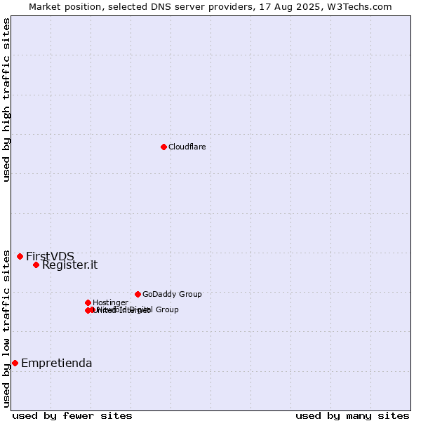 Market position of Register.it vs. FirstVDS vs. Empretienda