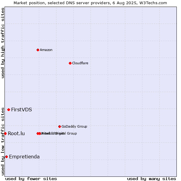 Market position of FirstVDS vs. Empretienda vs. Root.lu