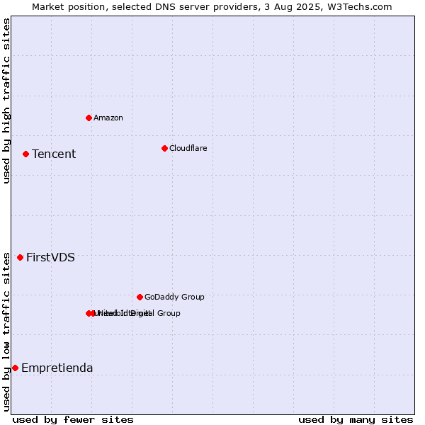 Market position of Tencent vs. FirstVDS vs. Empretienda