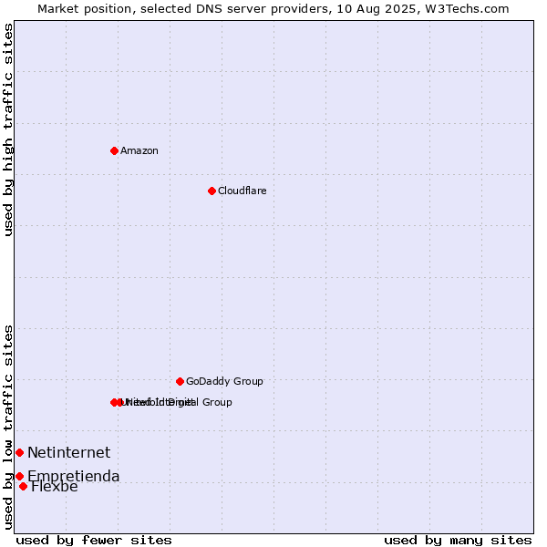 Market position of Flexbe vs. Empretienda vs. Netinternet