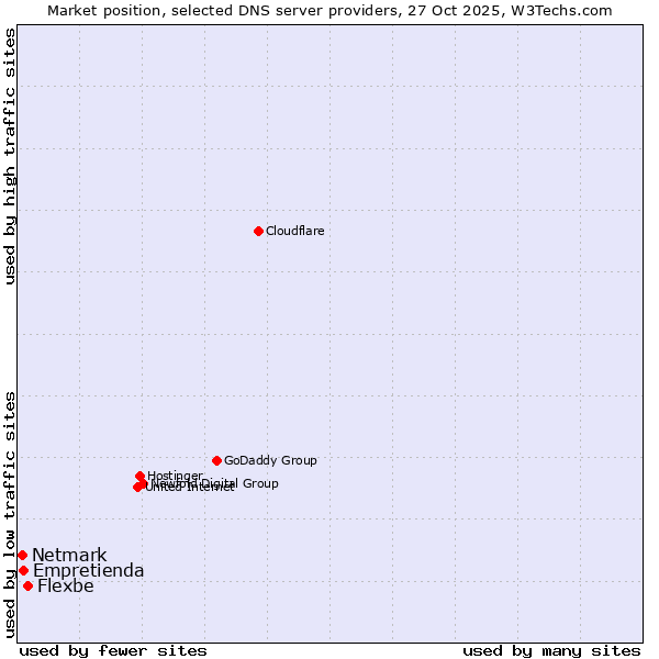 Market position of Flexbe vs. Empretienda vs. Netmark