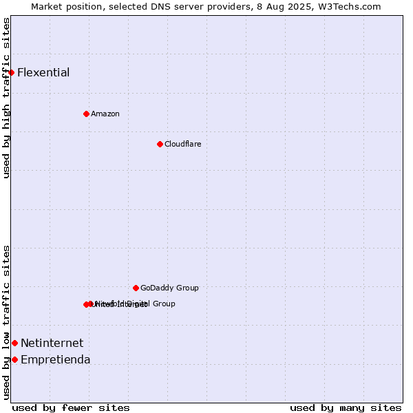 Market position of Empretienda vs. Netinternet vs. Flexential