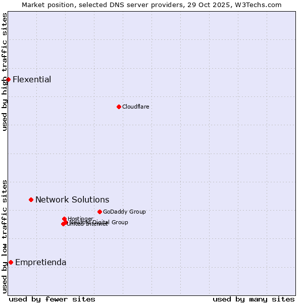 Market position of Network Solutions vs. Empretienda vs. Flexential