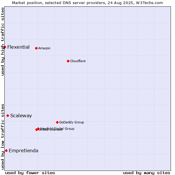 Market position of Scaleway vs. Empretienda vs. Flexential