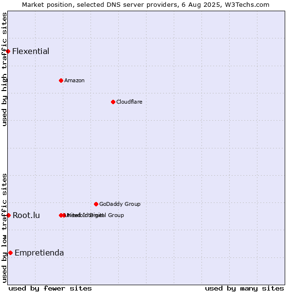 Market position of Empretienda vs. Root.lu vs. Flexential