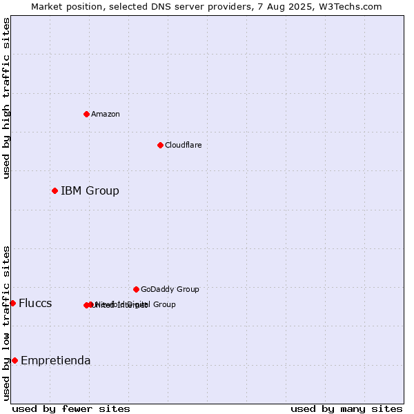 Market position of IBM Group vs. Empretienda vs. Fluccs