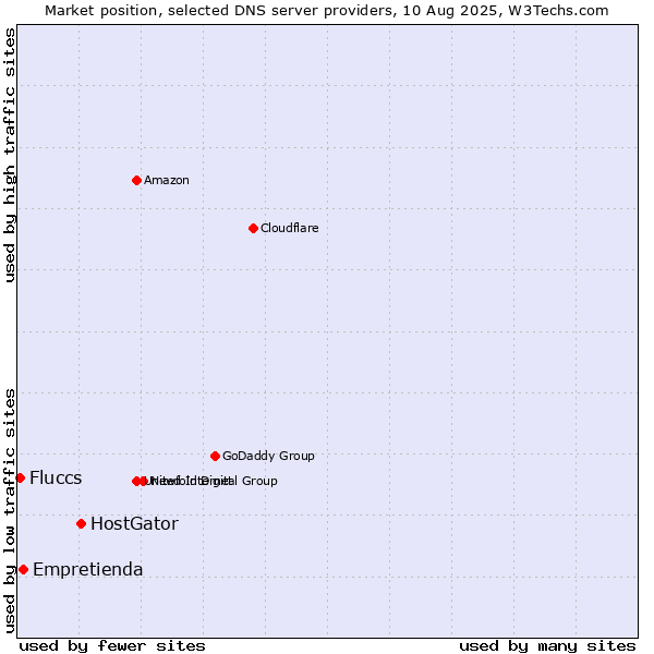 Market position of HostGator vs. Empretienda vs. Fluccs