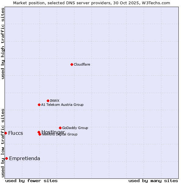 Market position of Hostinger vs. Empretienda vs. Fluccs