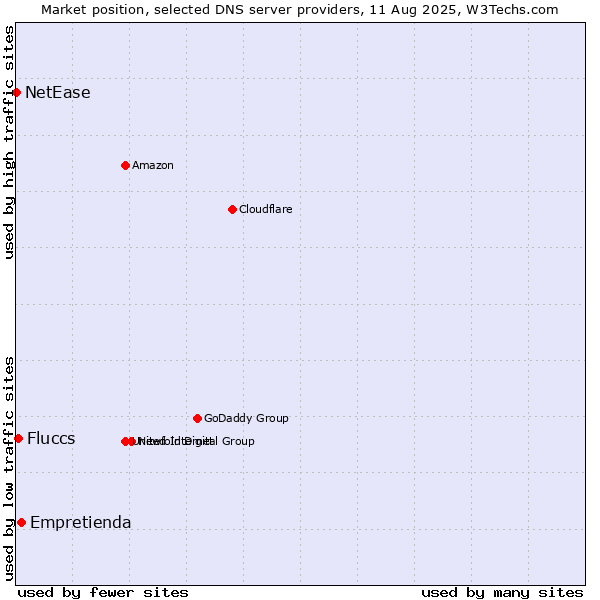 Market position of Empretienda vs. Fluccs vs. NetEase
