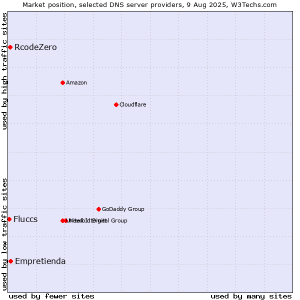 Market position of Empretienda vs. RcodeZero vs. Fluccs