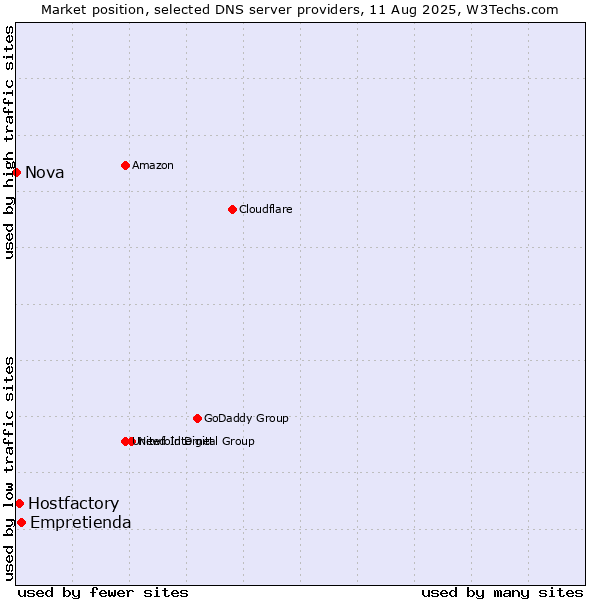Market position of Empretienda vs. Hostfactory vs. Nova