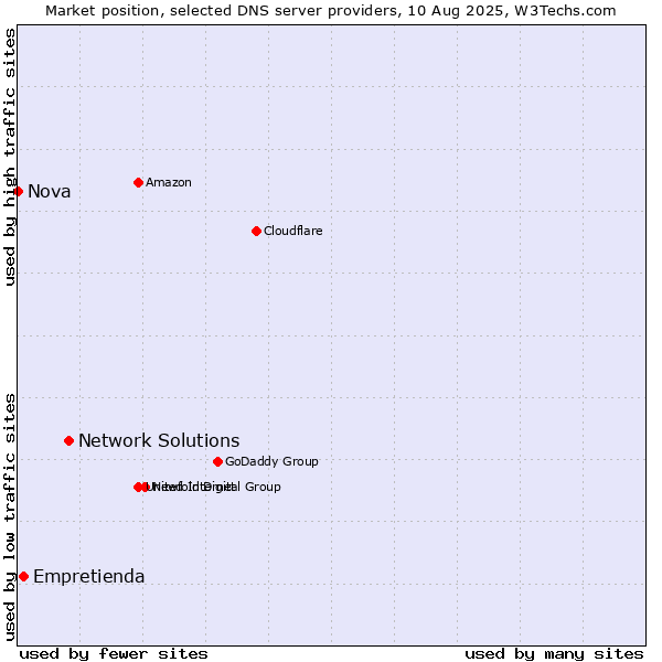Market position of Network Solutions vs. Empretienda vs. Nova