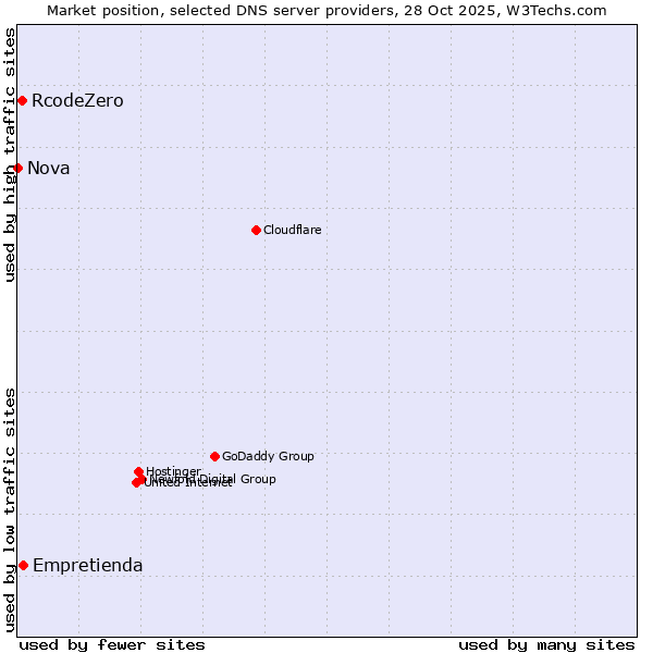 Market position of Empretienda vs. RcodeZero vs. Nova