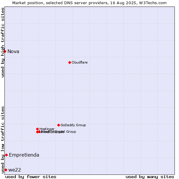 Market position of Empretienda vs. we22 vs. Nova