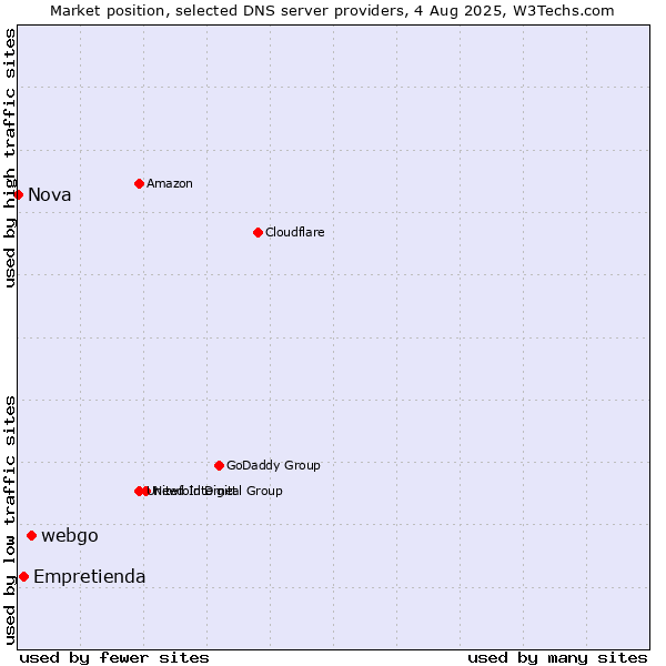 Market position of webgo vs. Empretienda vs. Nova