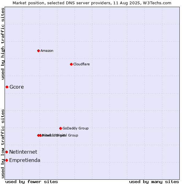 Market position of Gcore vs. Empretienda vs. Netinternet