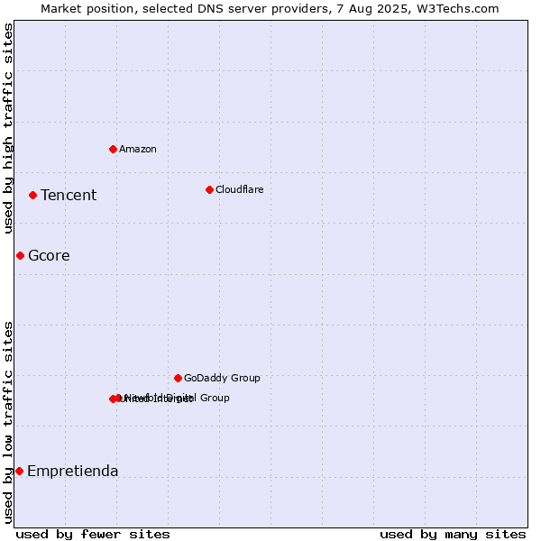 Market position of Tencent vs. Gcore vs. Empretienda