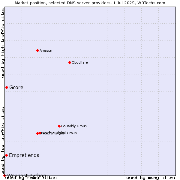 Market position of Gcore vs. Empretienda vs. Webhost Python