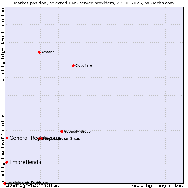 Market position of Empretienda vs. General Registry vs. Webhost Python