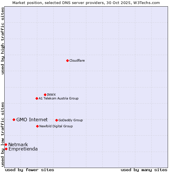 Market position of GMO Internet vs. Empretienda vs. Netmark