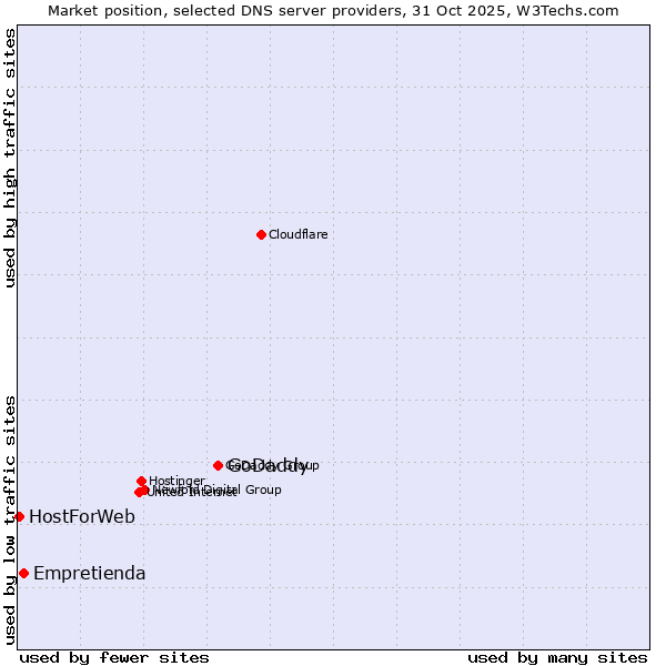 Market position of GoDaddy vs. Empretienda vs. HostForWeb