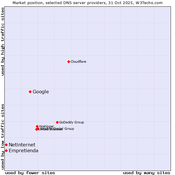 Market position of Google vs. Empretienda vs. Netinternet