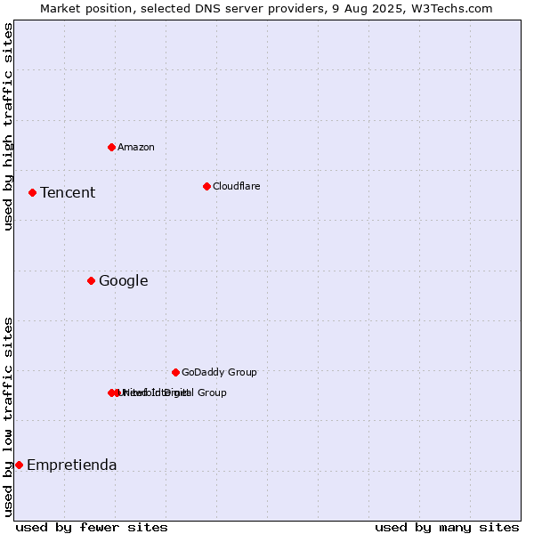 Market position of Google vs. Tencent vs. Empretienda