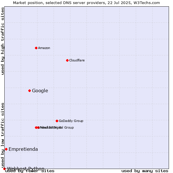 Market position of Google vs. Empretienda vs. Webhost Python