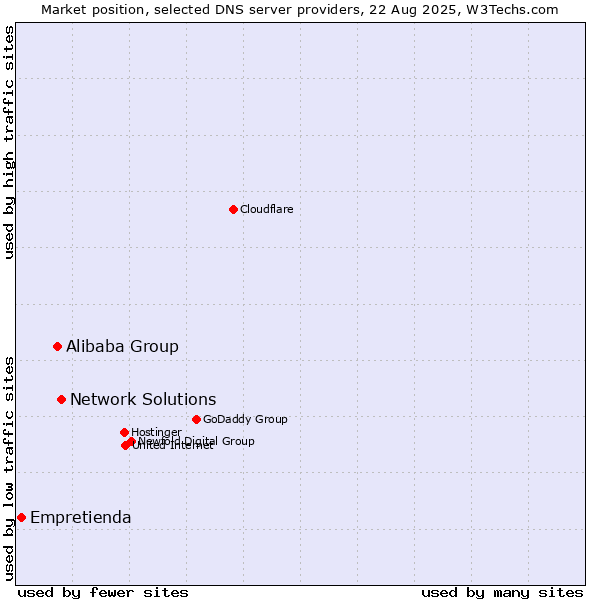 Market position of Network Solutions vs. Alibaba Group vs. Empretienda