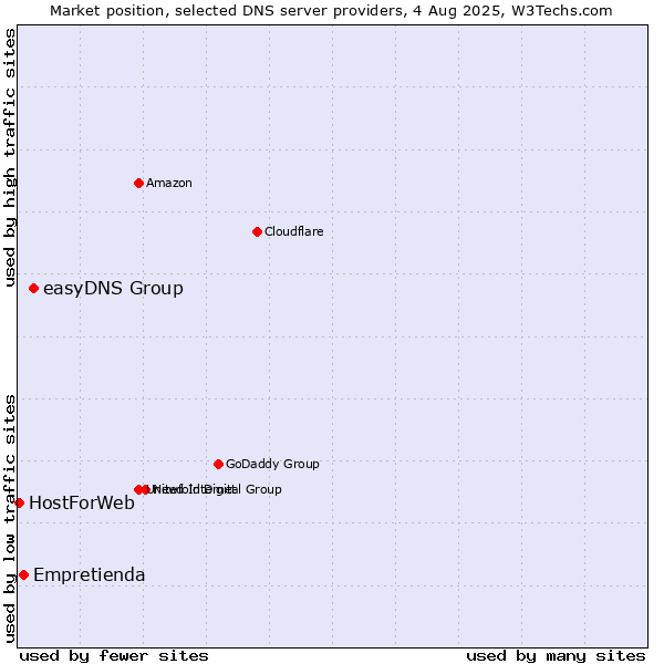 Market position of easyDNS Group vs. Empretienda vs. HostForWeb