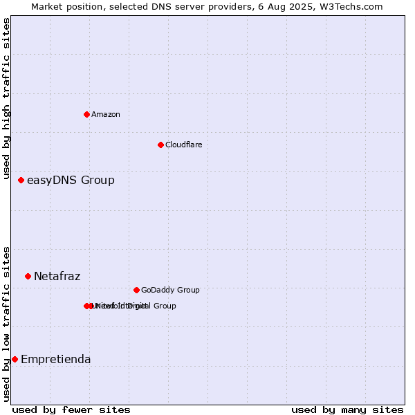 Market position of Netafraz vs. easyDNS Group vs. Empretienda